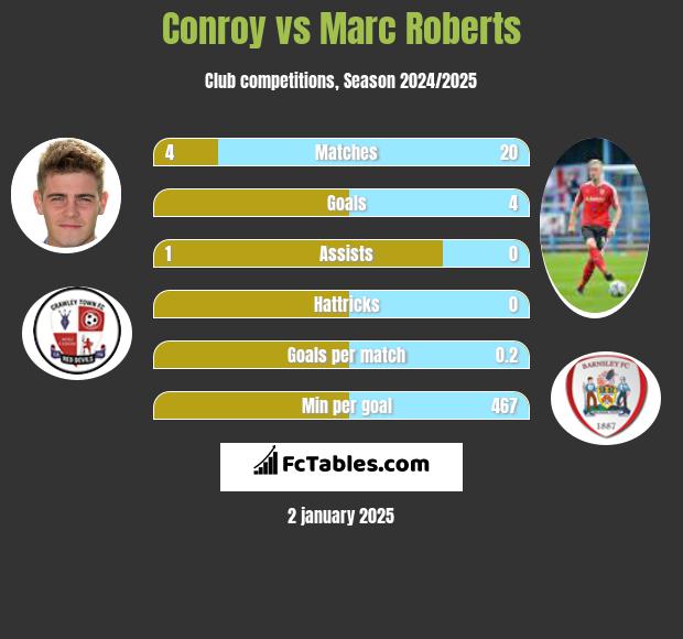 Conroy vs Marc Roberts h2h player stats