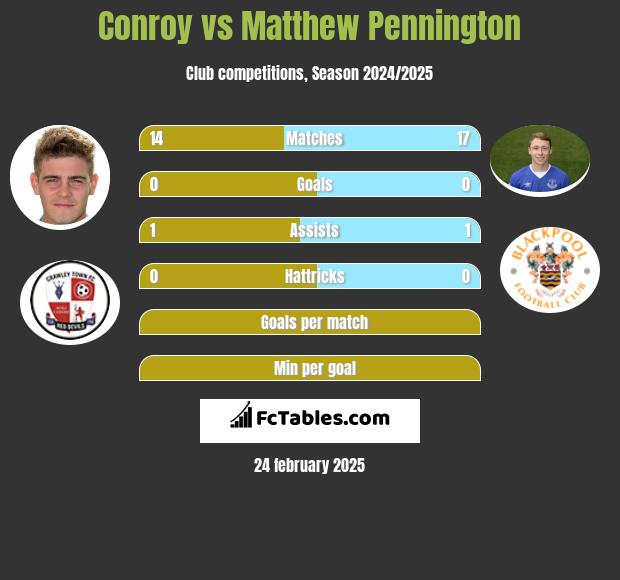 Conroy vs Matthew Pennington h2h player stats