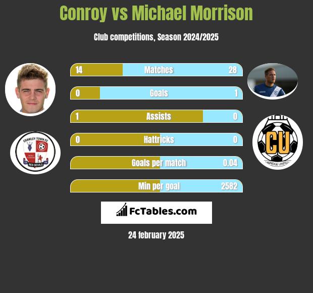 Conroy vs Michael Morrison h2h player stats