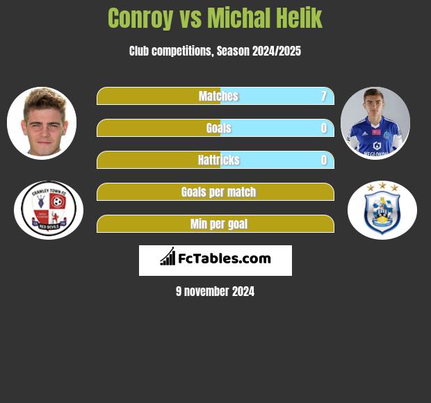 Conroy vs Michał Helik h2h player stats