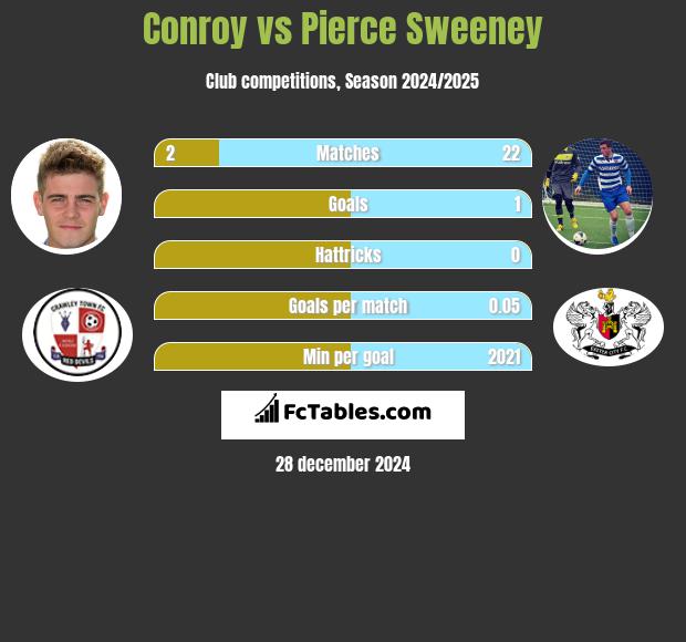 Conroy vs Pierce Sweeney h2h player stats