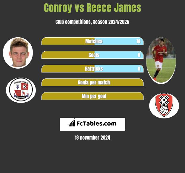 Conroy vs Reece James h2h player stats