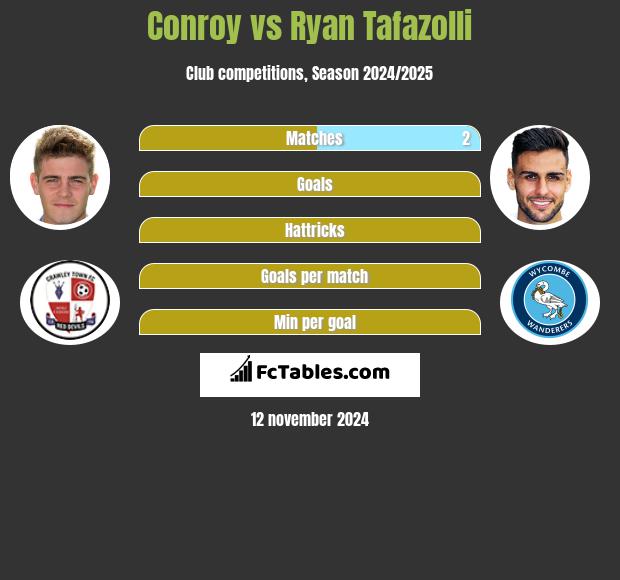 Conroy vs Ryan Tafazolli h2h player stats