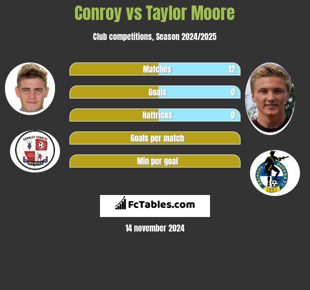 Conroy vs Taylor Moore h2h player stats