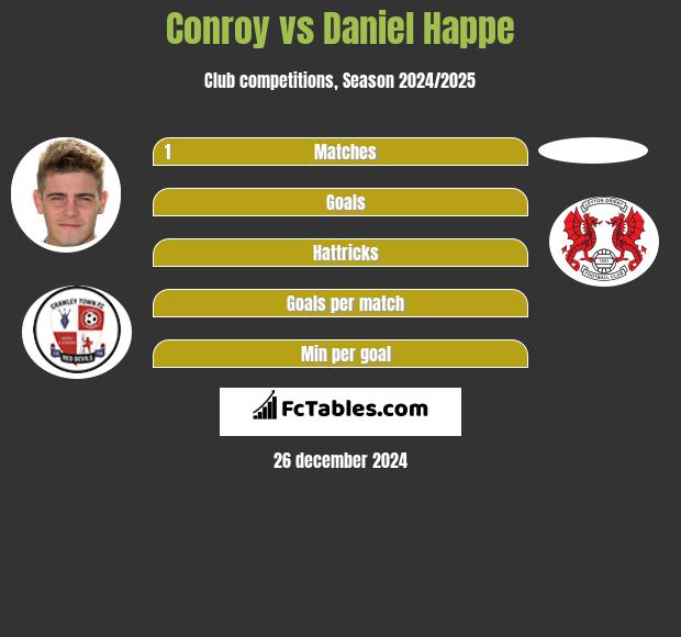 Conroy vs Daniel Happe h2h player stats