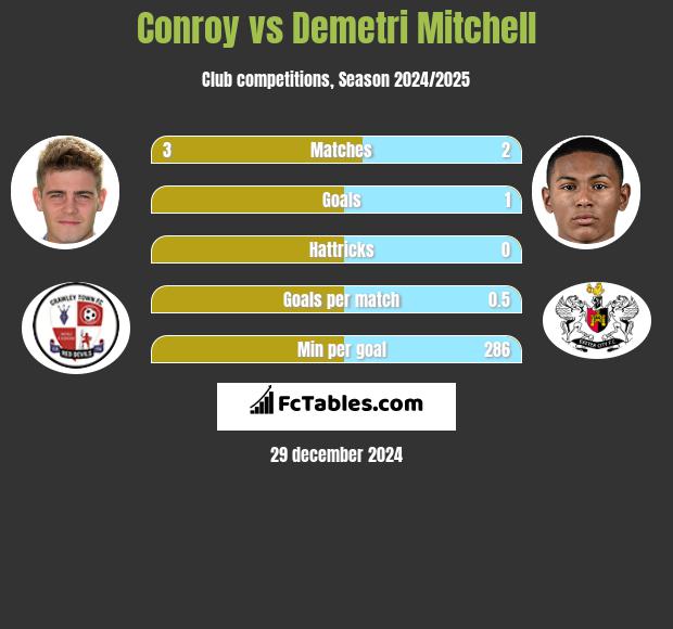 Conroy vs Demetri Mitchell h2h player stats