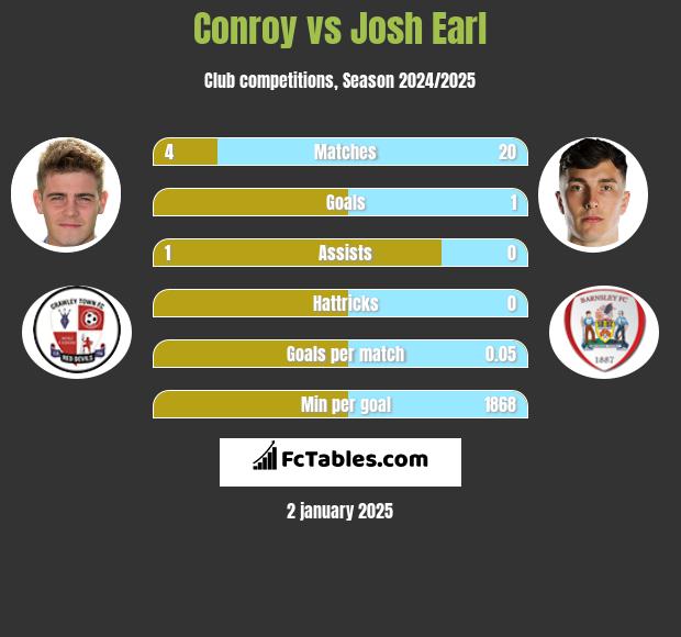 Conroy vs Josh Earl h2h player stats