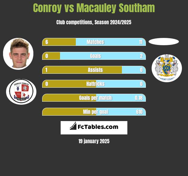 Conroy vs Macauley Southam h2h player stats