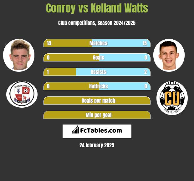 Conroy vs Kelland Watts h2h player stats