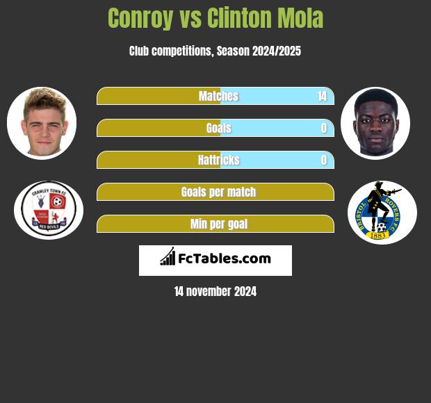 Conroy vs Clinton Mola h2h player stats