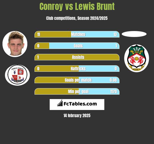 Conroy vs Lewis Brunt h2h player stats