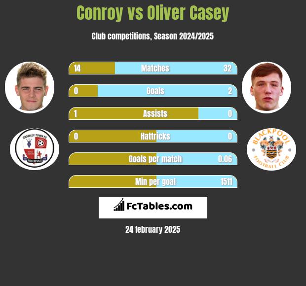 Conroy vs Oliver Casey h2h player stats