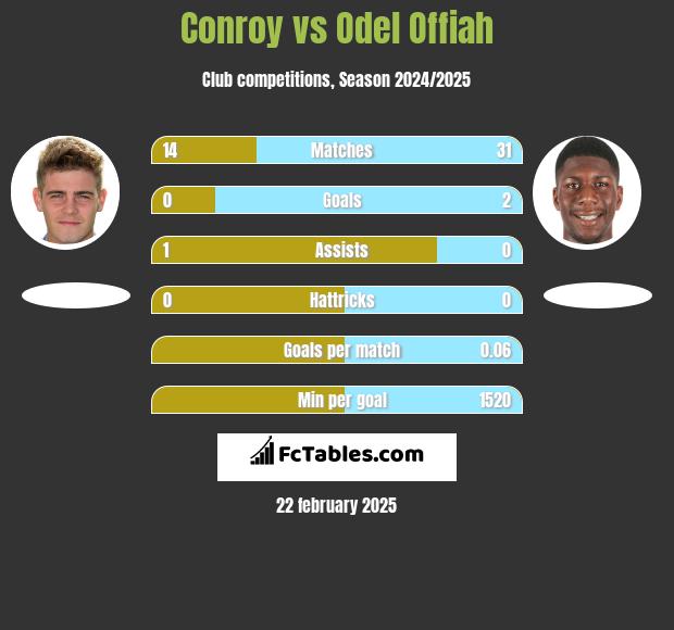 Conroy vs Odel Offiah h2h player stats