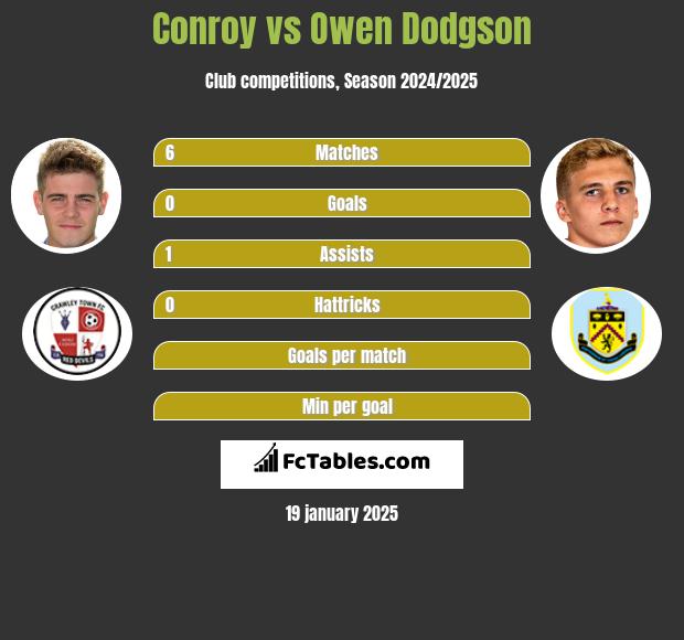 Conroy vs Owen Dodgson h2h player stats