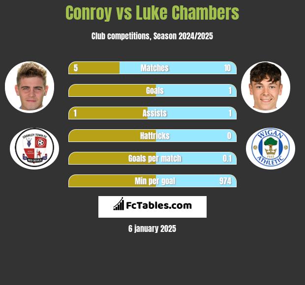 Conroy vs Luke Chambers h2h player stats