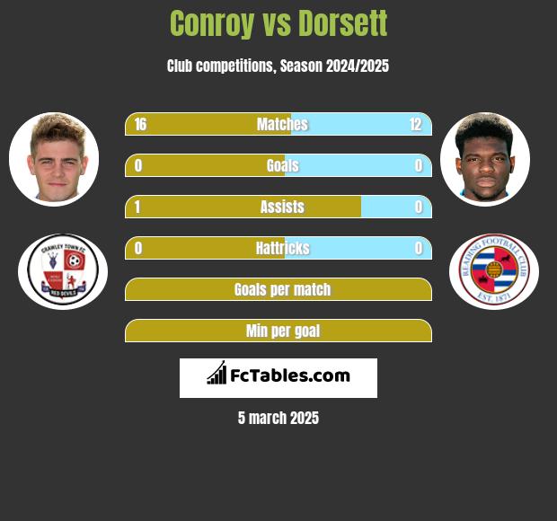 Conroy vs Dorsett h2h player stats