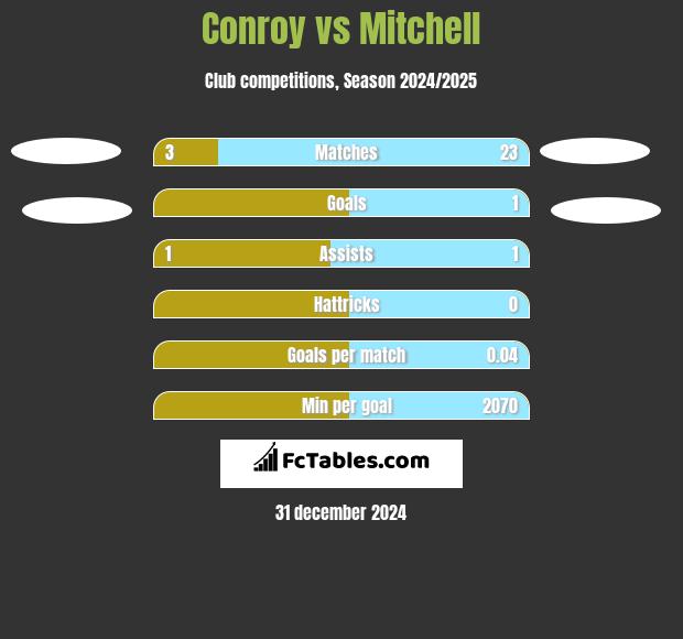 Conroy vs Mitchell h2h player stats