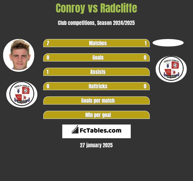 Conroy vs Radcliffe h2h player stats