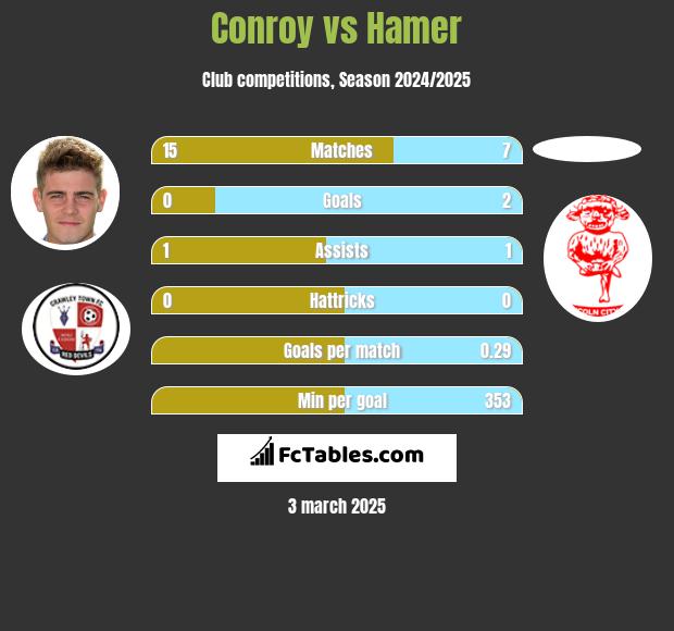 Conroy vs Hamer h2h player stats