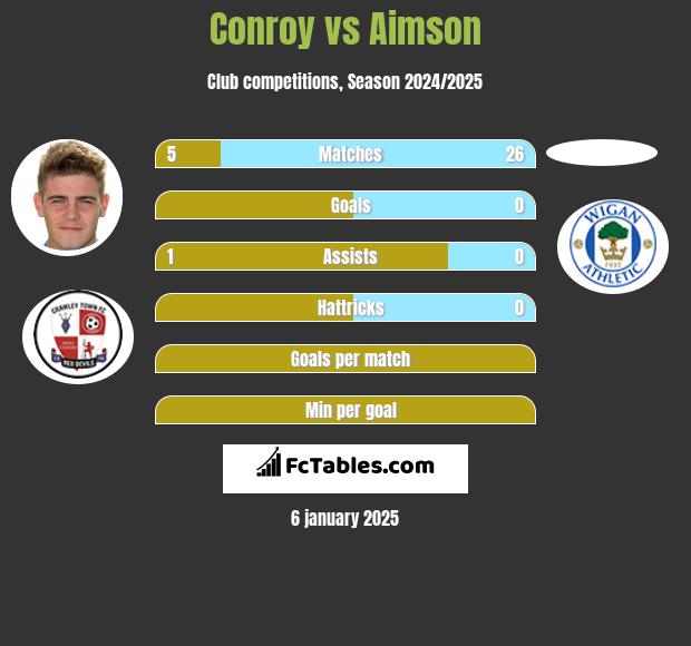 Conroy vs Aimson h2h player stats