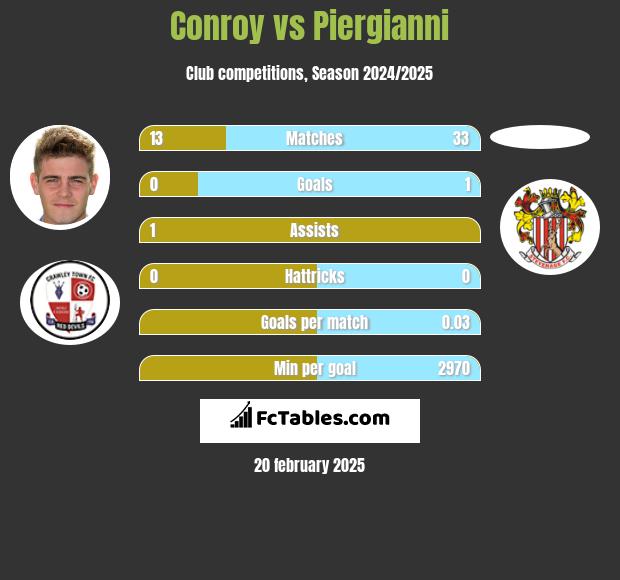 Conroy vs Piergianni h2h player stats