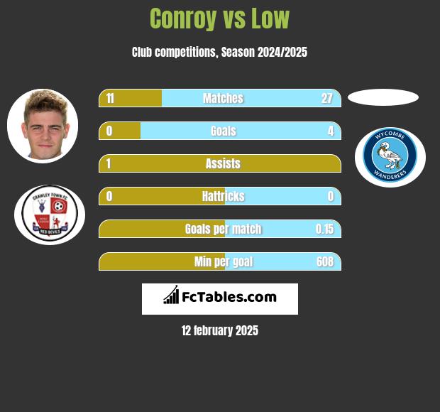 Conroy vs Low h2h player stats