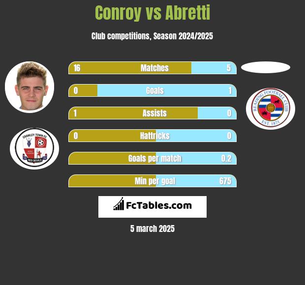 Conroy vs Abretti h2h player stats