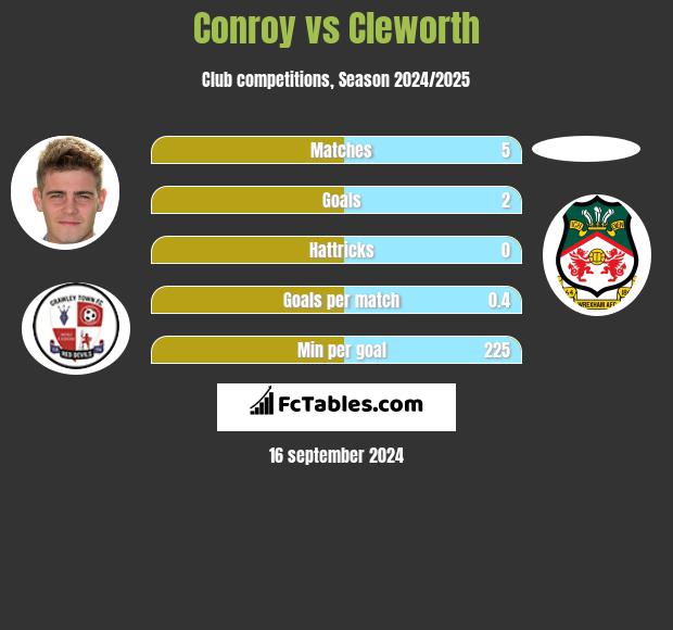 Conroy vs Cleworth h2h player stats