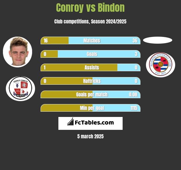 Conroy vs Bindon h2h player stats