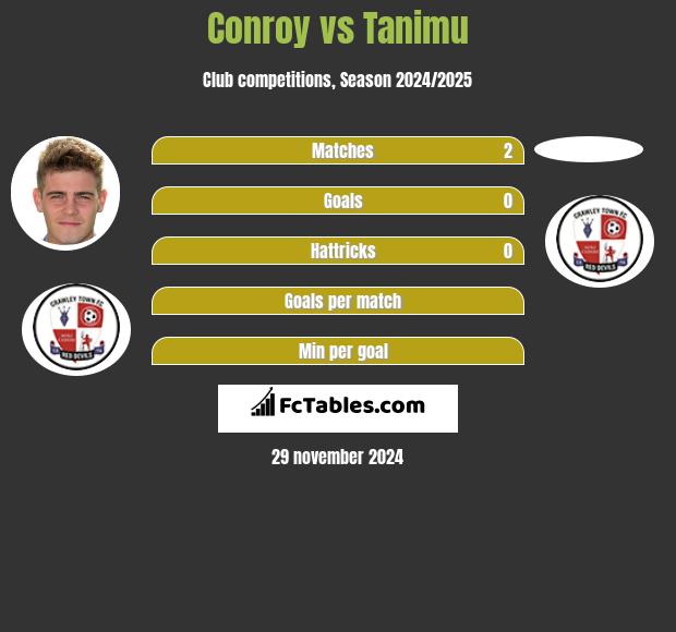 Conroy vs Tanimu h2h player stats