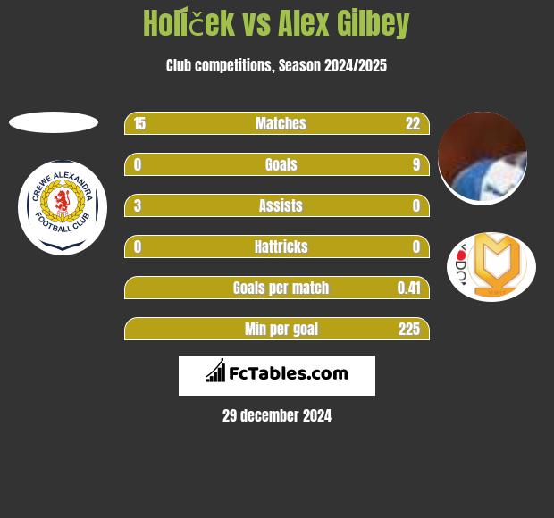 Holíček vs Alex Gilbey h2h player stats