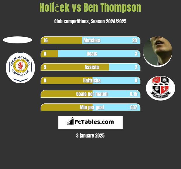 Holíček vs Ben Thompson h2h player stats