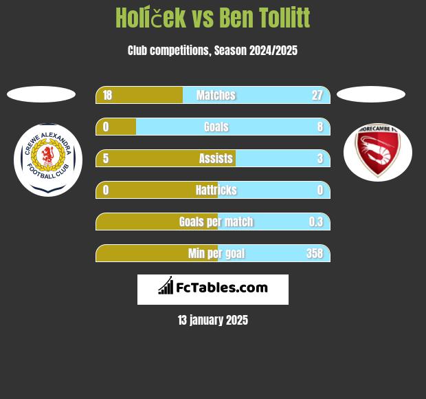 Holíček vs Ben Tollitt h2h player stats