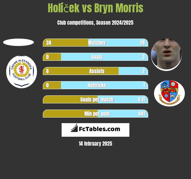 Holíček vs Bryn Morris h2h player stats