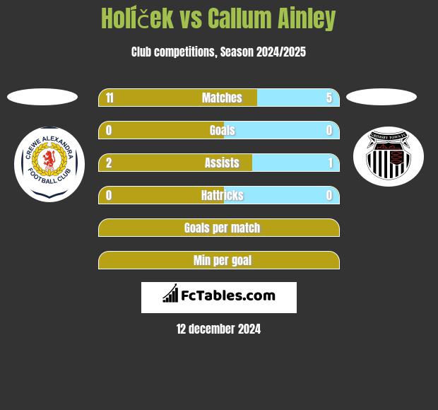 Holíček vs Callum Ainley h2h player stats