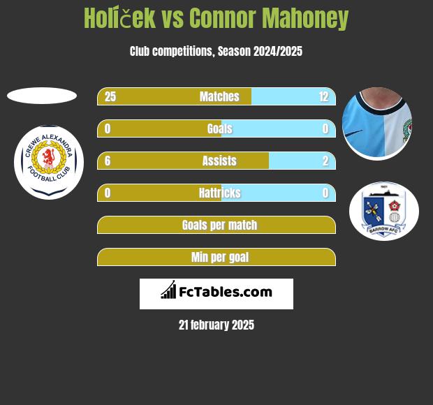 Holíček vs Connor Mahoney h2h player stats