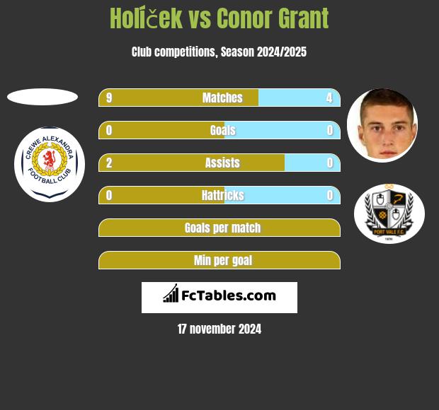 Holíček vs Conor Grant h2h player stats