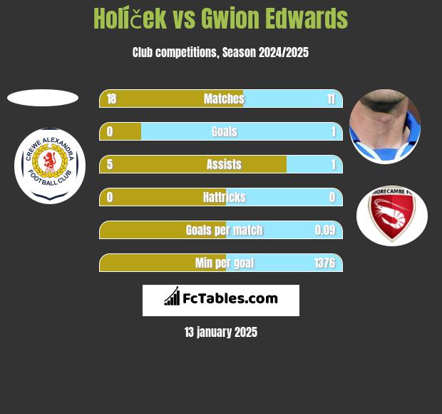 Holíček vs Gwion Edwards h2h player stats