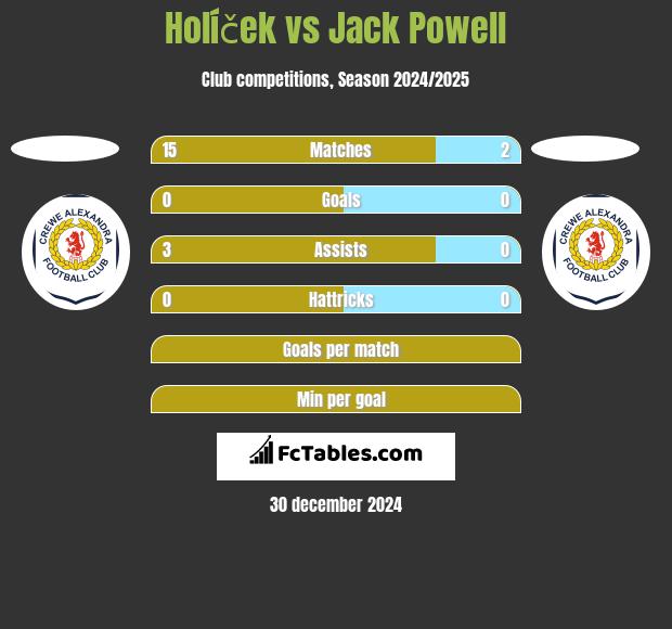 Holíček vs Jack Powell h2h player stats