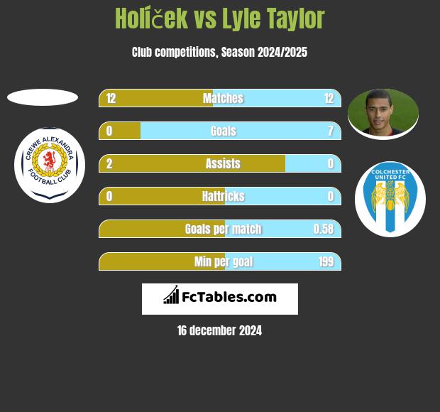 Holíček vs Lyle Taylor h2h player stats