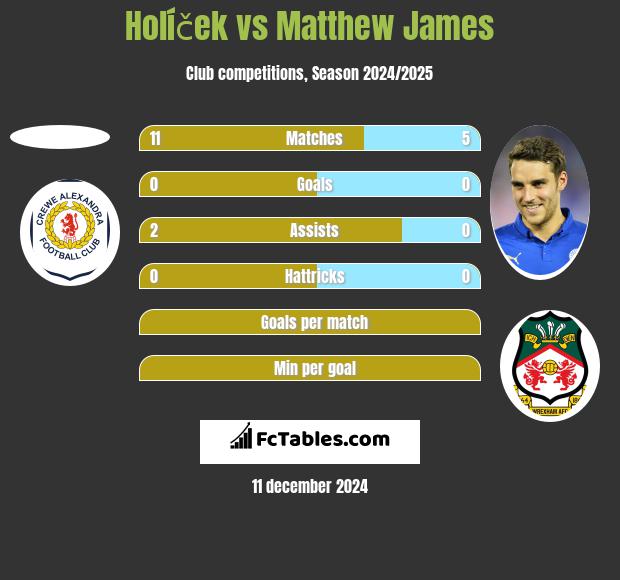 Holíček vs Matthew James h2h player stats