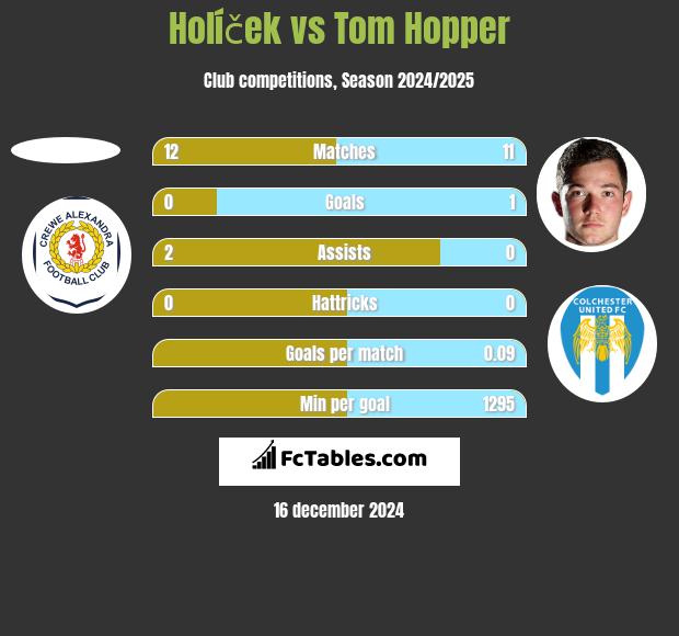 Holíček vs Tom Hopper h2h player stats