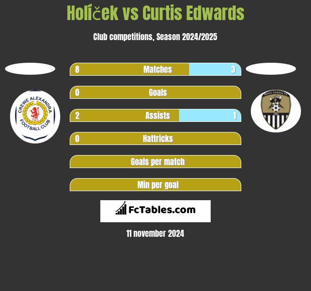 Holíček vs Curtis Edwards h2h player stats