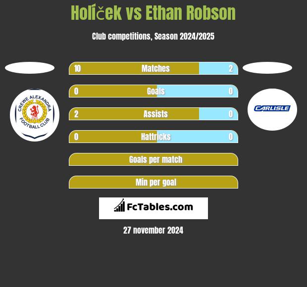 Holíček vs Ethan Robson h2h player stats