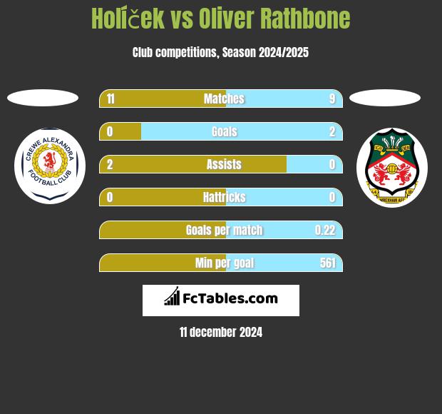 Holíček vs Oliver Rathbone h2h player stats