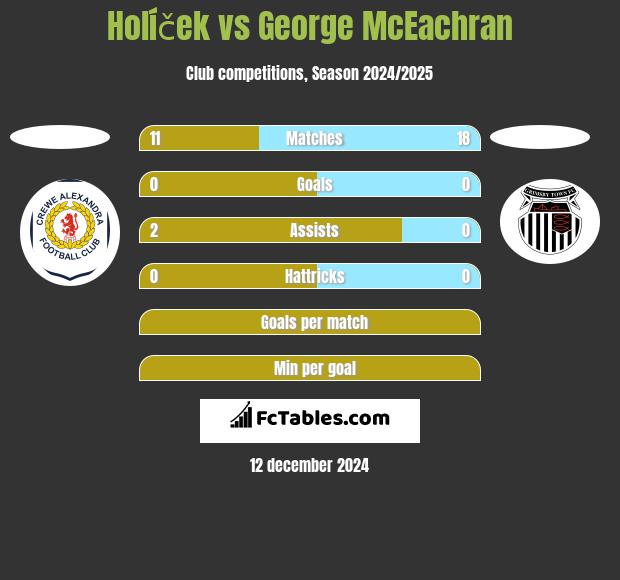 Holíček vs George McEachran h2h player stats