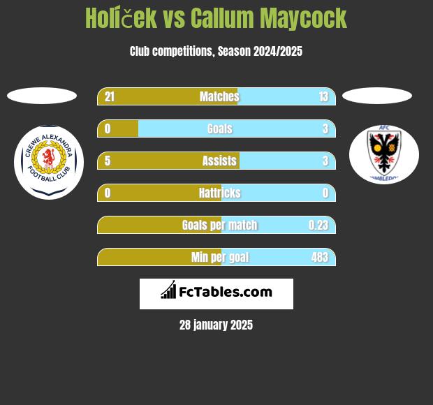 Holíček vs Callum Maycock h2h player stats