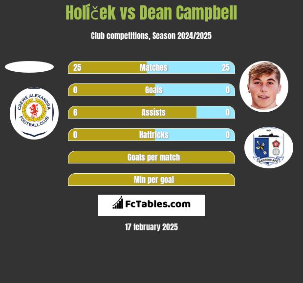 Holíček vs Dean Campbell h2h player stats