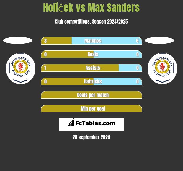 Holíček vs Max Sanders h2h player stats