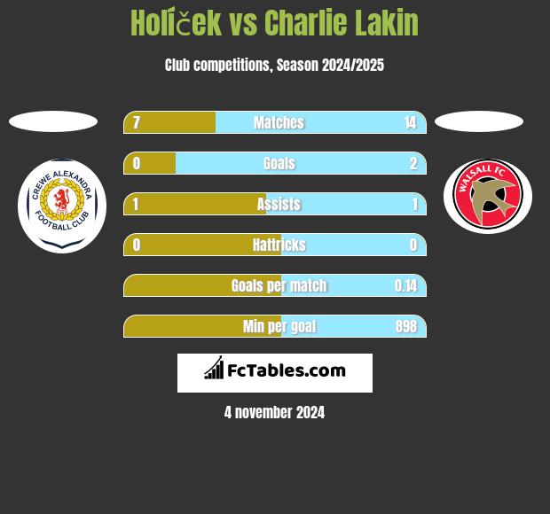 Holíček vs Charlie Lakin h2h player stats